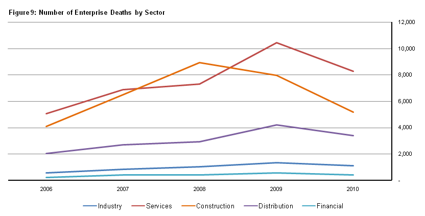 Figure 9 Number of Enterprise Deaths by Sector
