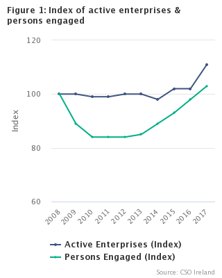 
Figure 1 Index of Active Enterprises and Persons Engaged