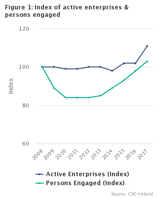 
Figure 1 Index of Active Enterprises and Persons Engaged
