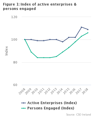 Figure 1 Index of Active Enterprises and Persons Engaged