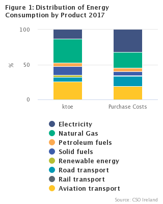 Figure 1: Distribution of Energy Consumption by Product 2017