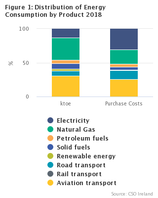 Figure 1: Distribution of Energy Consumption by Product 2018