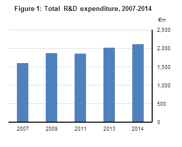 Figure 1: Total R&D expenditure 2007-2014
