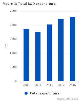 Figure 1: Total R&D expenditure, 2009-2016