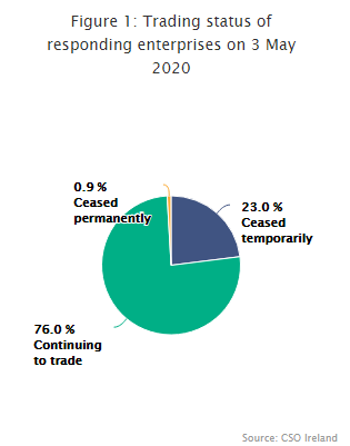 Figure 1: Trading status of responding enterprises on 3 May 2020