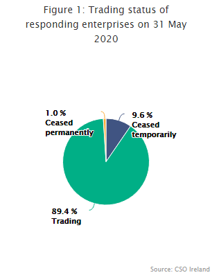 Figure 1: Trading status of responding enterprises on 31 May 2020