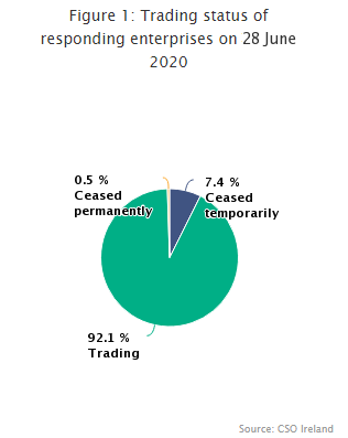 Figure 1: Trading status of responding enterprises on 28 June 2020