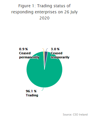 Figure 1: Trading status of responding enterprises on 26 July 2020