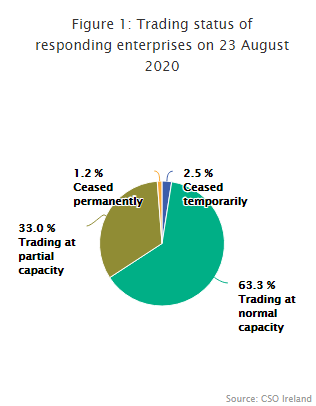 Fig 1: Trading status of responding enterprises on 23 August 2020