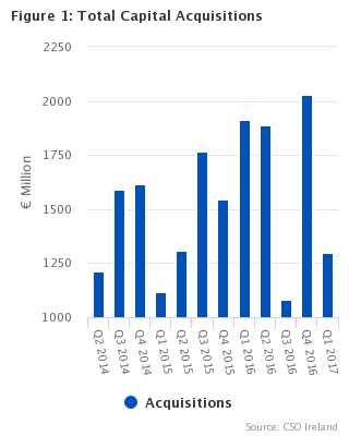 Figure 1 Total Capital Acquisitions