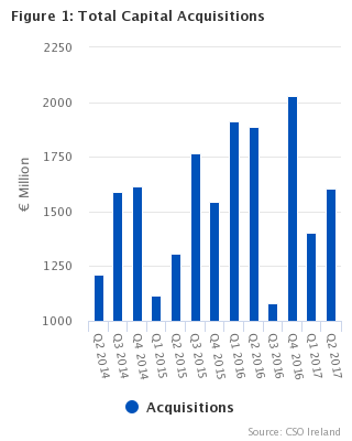 Figure 1 Total Capital Acquisitions