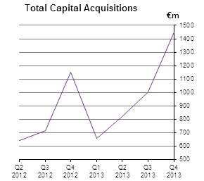 Total Capital Acquisitions