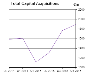 Total Capital Acquisitions