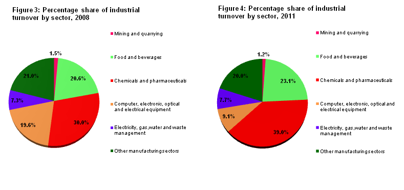 Figure 3 and Figure 4: Percentage share of Industrial Turnover by sector,2008 and 2011