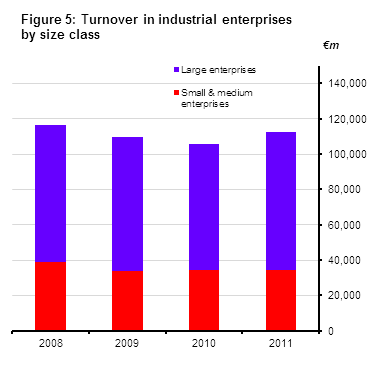 Figure 5: Turnover in small, medium and large Industrial enterprises