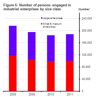 Figure 6: Number of persons Engaged in small, medium and large Industrial enterprises