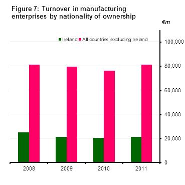 Figure 7: Turnover in Manufacturing enterprises by nationality of ownership