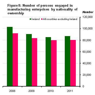 Figure 8: Number of persons engaged in Manufacturing enterprises by nationality of ownership