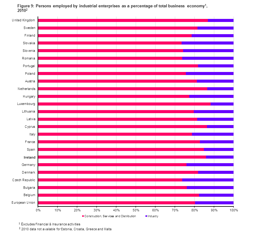 Figure 9: Persons Employed by Industrial enterprises as a percentage of total Business economy, 2010