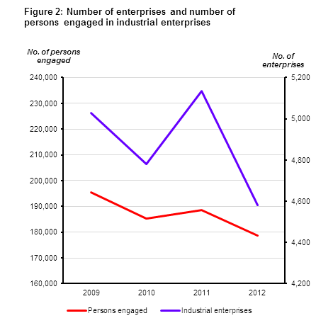 Figure 2: Number of enterprises and number of persons engaged in industrial enterprises
