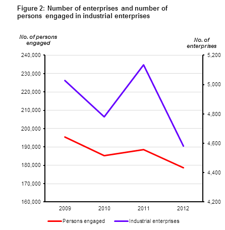 Figure 2: Number of enterprises and number of persons engaged in industrial enterprises
