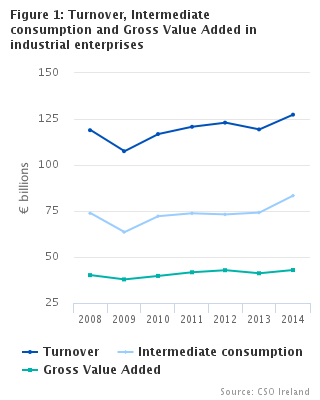 Figure 1: Turnover, Intermediate consumption and Gross Value Added in industrial enterprises, 2008-2014