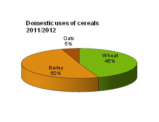 Figure 1 Cereals Supply Balance 2011/2012 