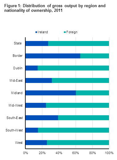 Figure 1: Distribution of gross output by region and ownership, 2011
