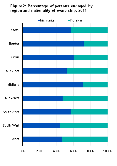 Figure 2: Percentage of persons engaged by region and nationality of ownership, 2011
