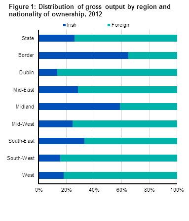 Figure 1: Distribution of gross output by region and nationality of ownership, 2012
 