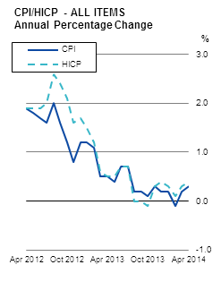 CPI/HICP - ALL ITEMS Annual Percentage Change