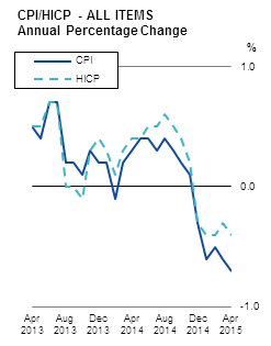 CPI/HICP - ALL ITEMS Annual Percentage Change