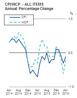 CPI/HICP - ALL ITEMS Annual Percentage Change
