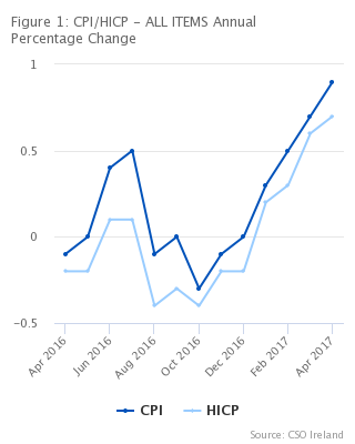 Figure 1: CPI/HICP - ALL ITEMS Annual Percentage Change
