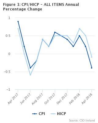 Figure 1: CPI/HICP - ALL ITEMS Annual Percentage Change
