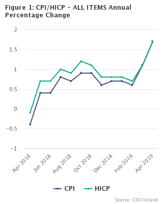 Figure 1: CPI/HICP - ALL ITEMS Annual Percentage Change
