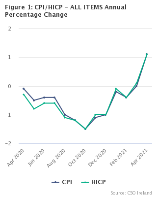 Figure 1: CPI/HICP - ALL ITEMS Annual Percentage Change