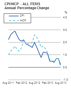 CPI/HICP - ALL ITEMS Annual Percentage Change