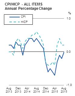 CPI/HICP - ALL ITEMS Annual Percentage Change