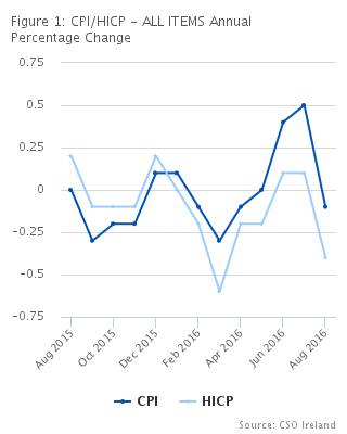 Figure 1: CPI/HICP - ALL ITEMS Annual Percentage Change
