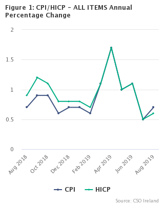 Figure 1: CPI/HICP - ALL ITEMS Annual Percentage Change