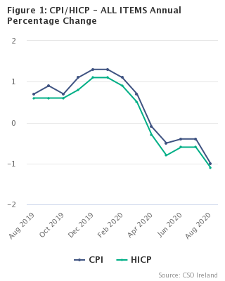 Figure 1: CPI/HICP - ALL ITEMS Annual Percentage Change