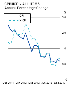 CPI/HICP - ALL ITEMS Annual percentage Change