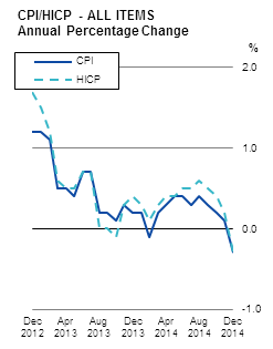CPI/HICP - ALL ITEMS Annual Percentage Change