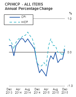 CPI/HICP - ALL ITEMS Annual Percentage Change