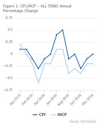 Figure 1: CPI/HICP - ALL ITEMS Annual Percentage Change
