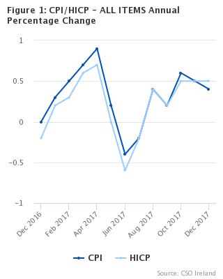 Figure 1: CPI/HICP - ALL ITEMS Annual Percentage Change