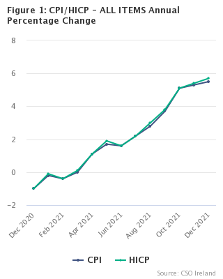 Figure 1: CPI/HICP - ALL ITEMS Annual Percentage Change