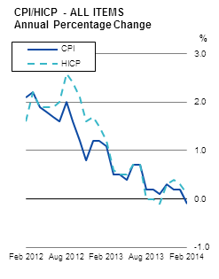 CPI/HICP - ALL ITEMS Annual Percentage Change