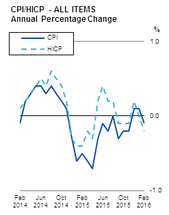 CPI/HICP - ALL ITEMS Annual Percentage Change
